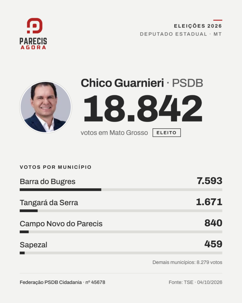 Arte do Parecis Agora com a votação de Chico Guarnieri (PSDB), eleito deputado estadual em 2026 com 18.842 votos em Mato Grosso, sendo 7.593 em Barra do Bugres