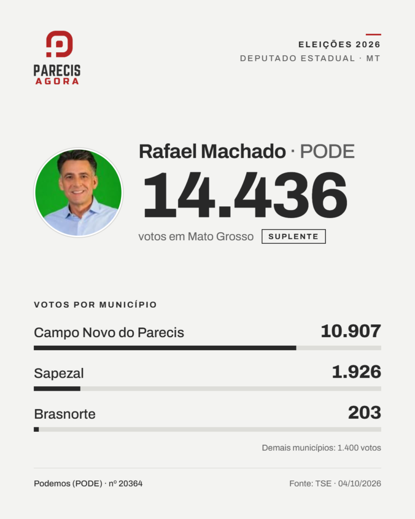 Arte do Parecis Agora com a votação de Rafael Machado (Podemos) para deputado estadual em 2026: 14.436 votos em Mato Grosso, sendo 10.907 em Campo Novo do Parecis