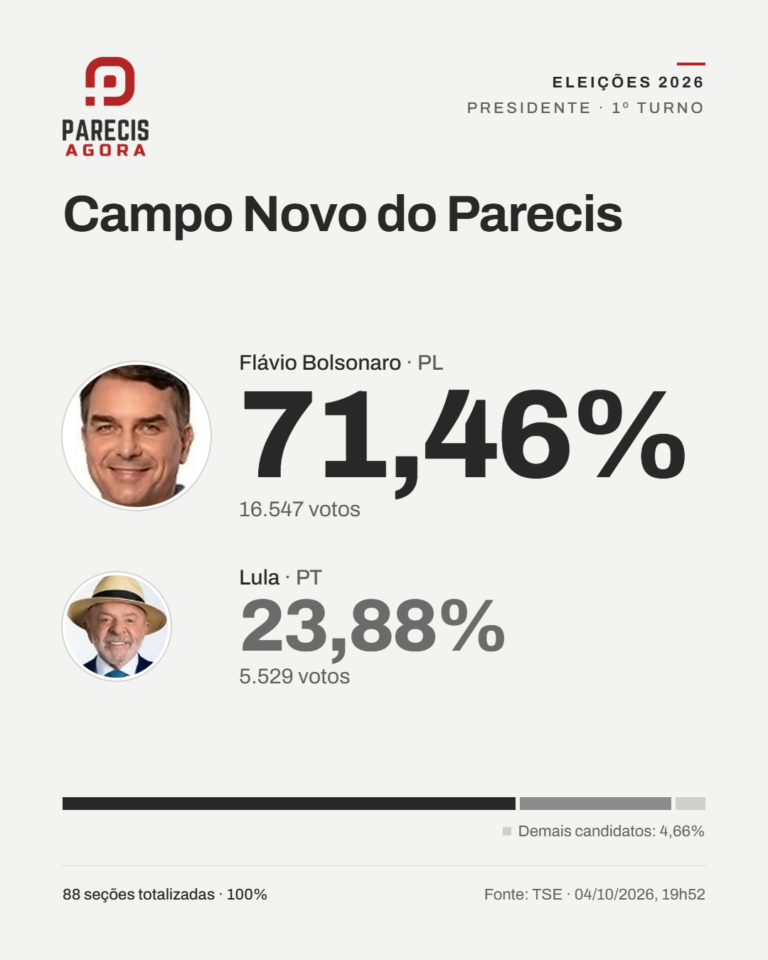 Flávio Bolsonaro tem 71,46% dos votos para presidente em Campo Novo do Parecis; Lula fica com 23,88%