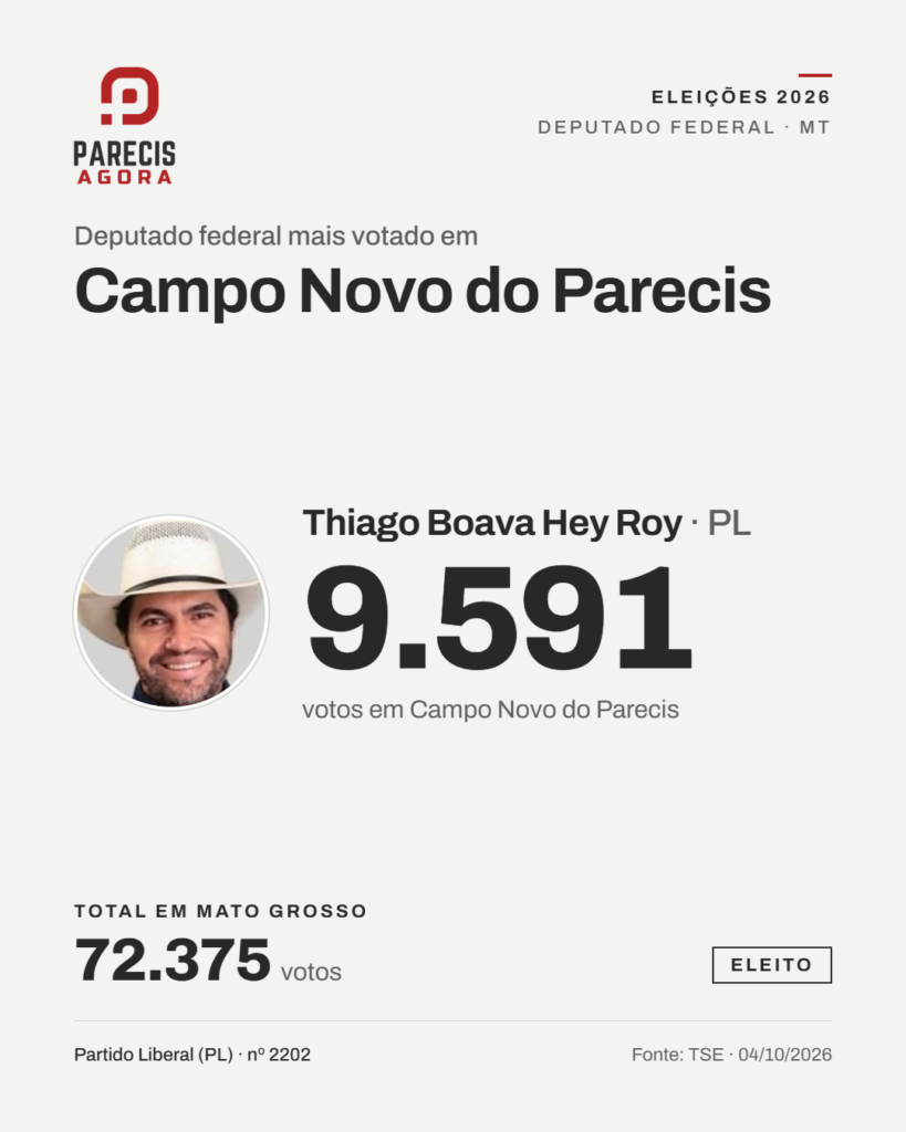 Arte do Parecis Agora mostra Thiago Boava Hey Roy (PL) como deputado federal mais votado em Campo Novo do Parecis em 2026, com 9.591 votos no município e 72.375 em Mato Grosso